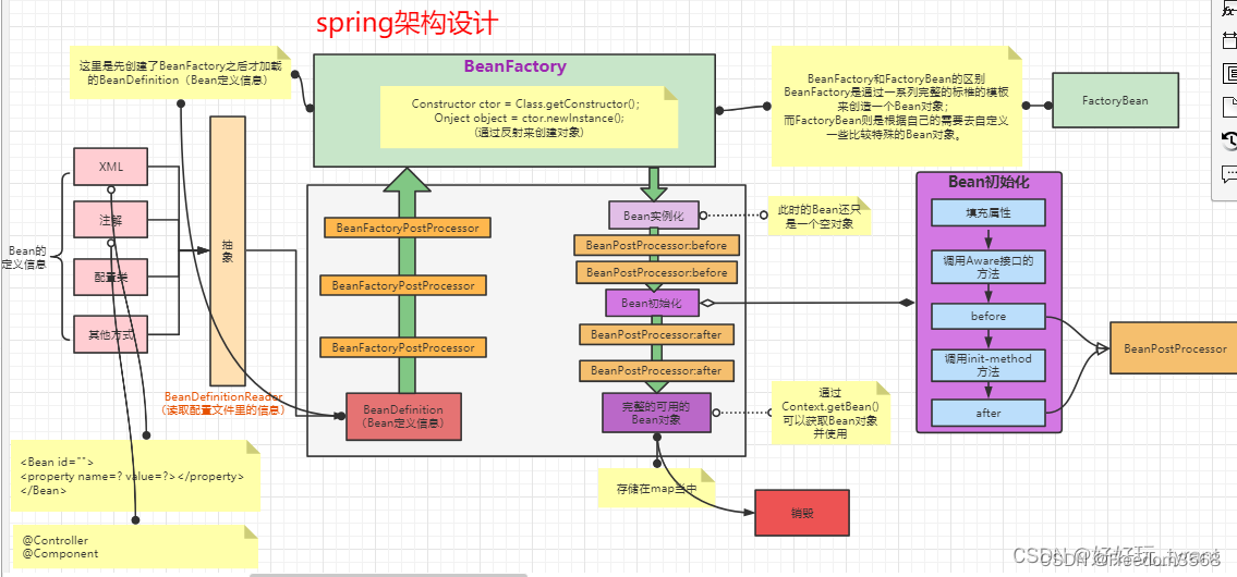 Spring: Bean的创建原理解析-腾讯云开发者社区-腾讯云