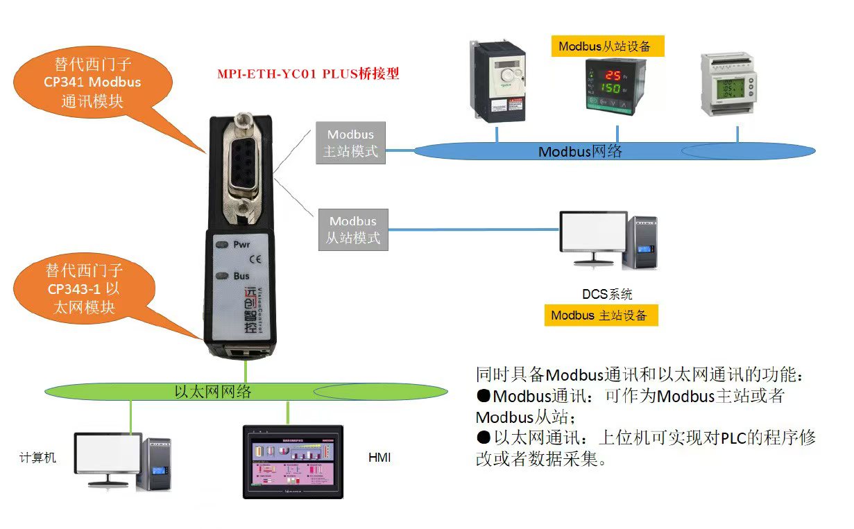 PLC以太网通讯模块：西门子 S7-300PLC 整合 S7-1200、触摸屏及变频器