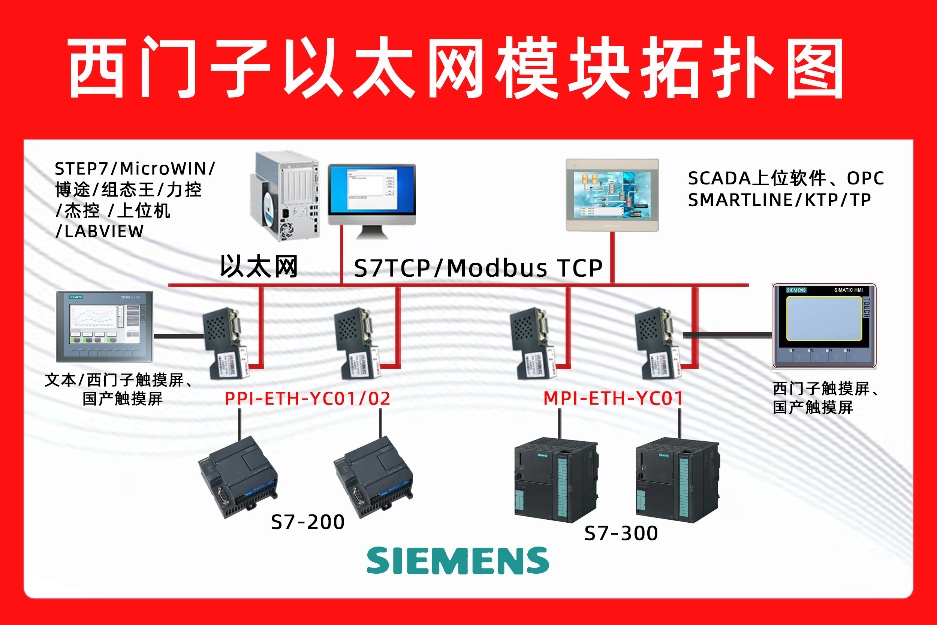 西门子S7-200 SMART以太网通讯触摸屏集成应用