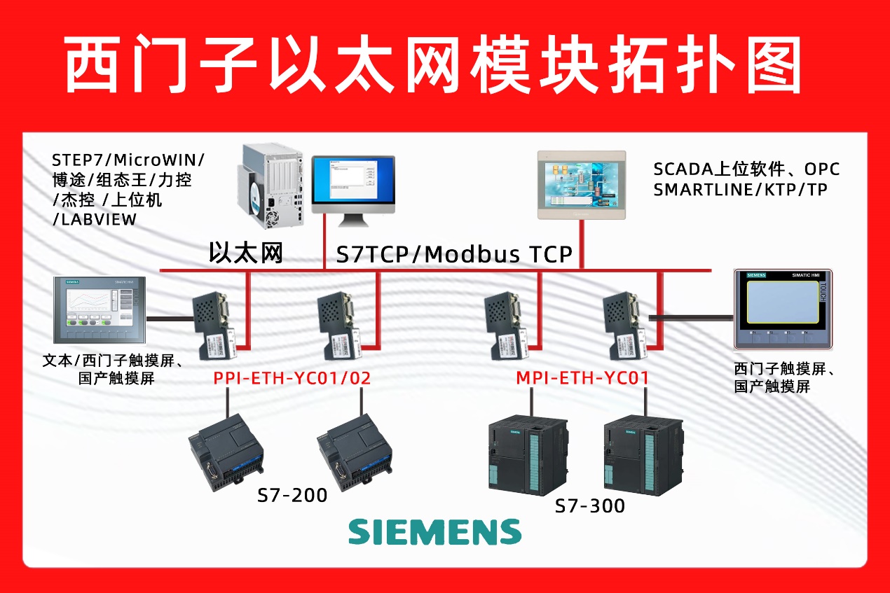 西门子S7-300PLC借助于以太网模块与LABVIEW上位机通讯应用配置案例