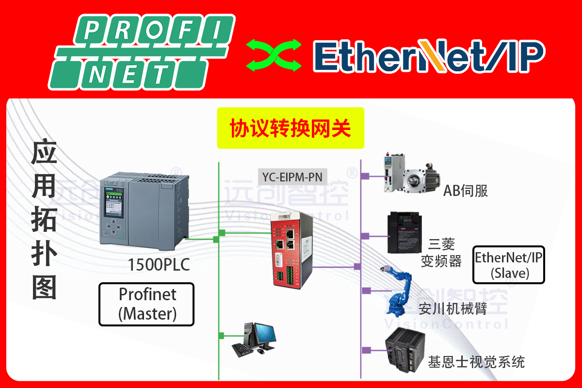 ProfiNet转Ethernet/IP工业网关实现选用西门子S7-1500PLC与采用三菱变频器通讯的配置案例