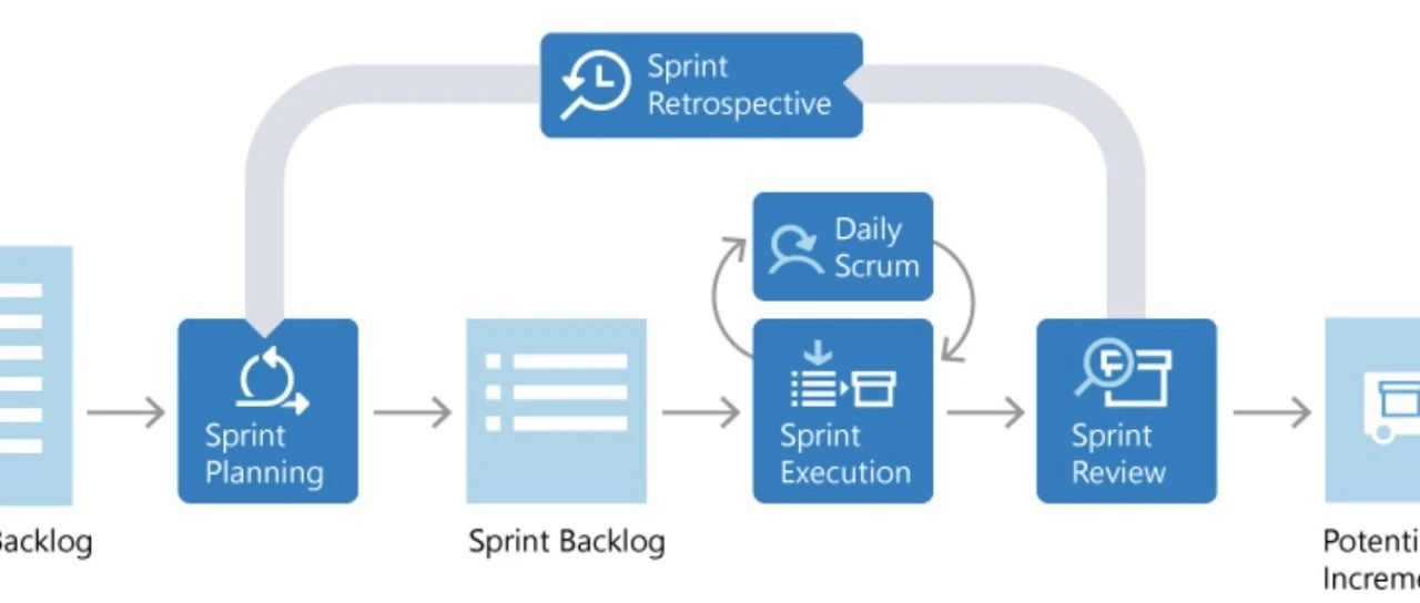 简单了解Scrum敏捷迭代框架