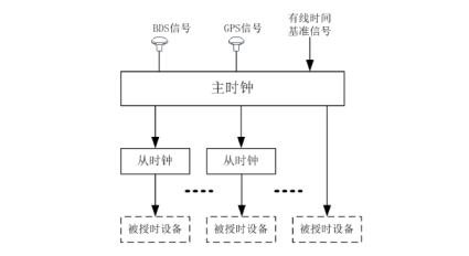 电力时钟同步