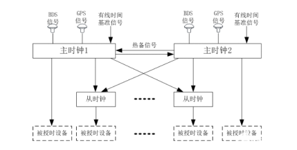 时钟同步