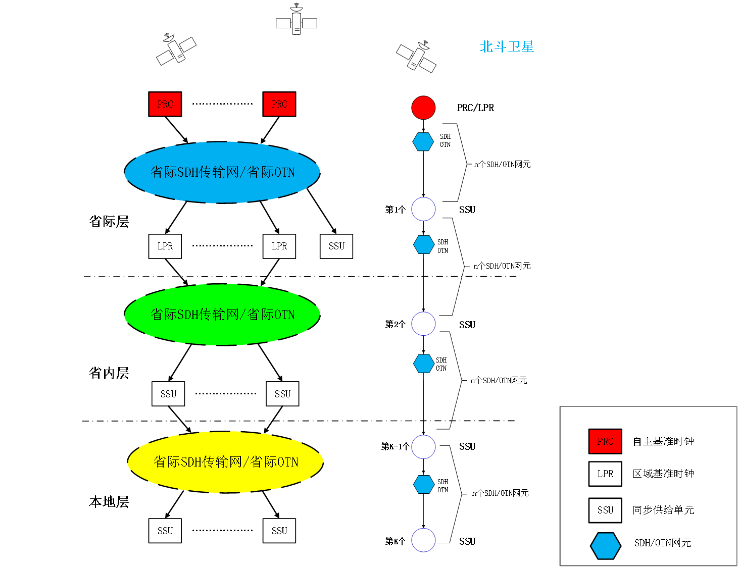 同步网络