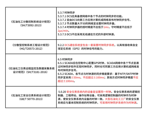 DCS时间同步要求