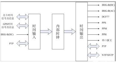 同步方式