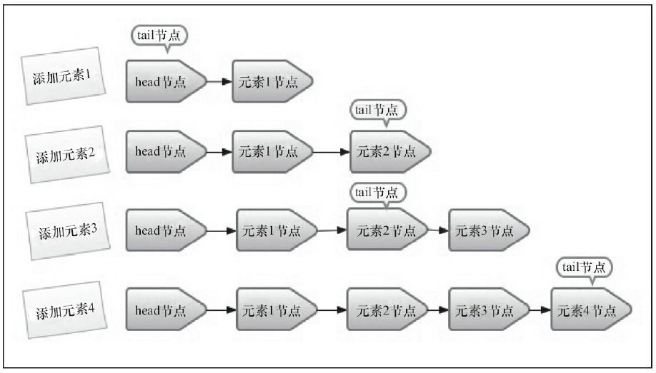 队列添加元素的快照图