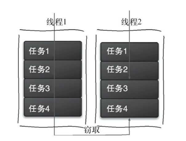 工作窃取运行流程图