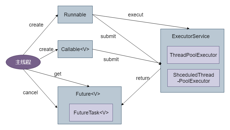 Executor框架的使用示意图