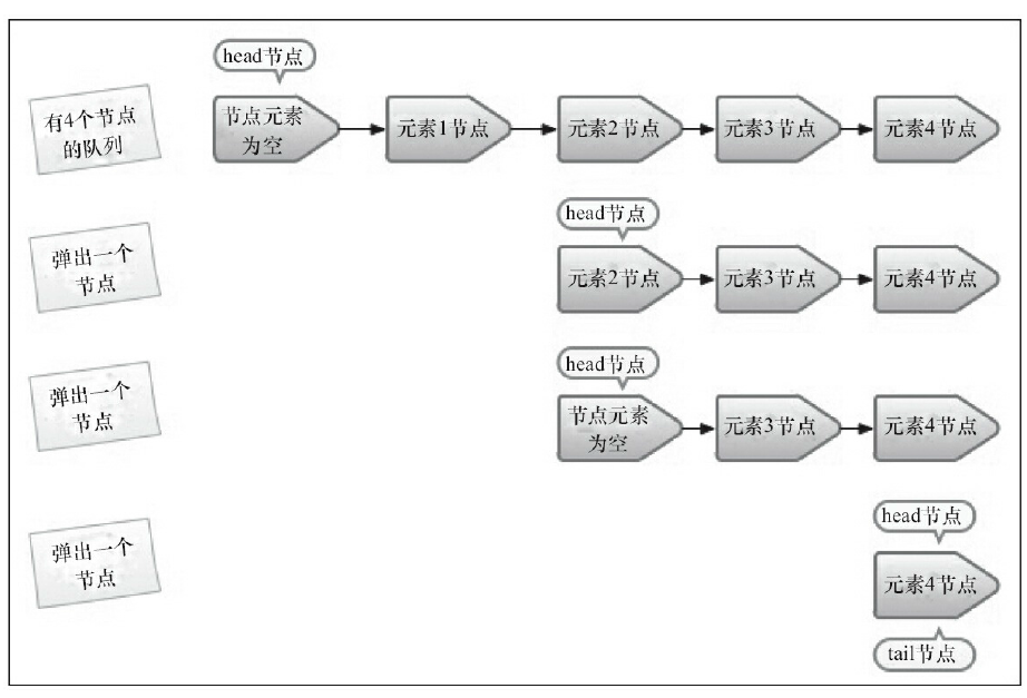 队列出节点快照图