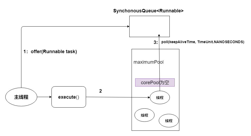 CachedThreadPool的execute()的运行示意图