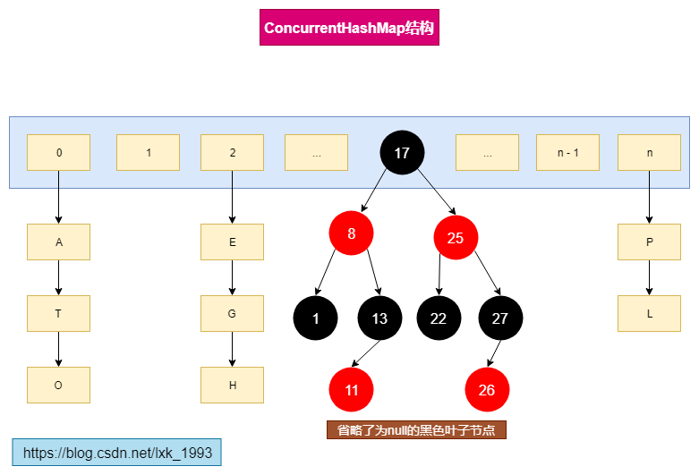ConcurrentHashMap的结构