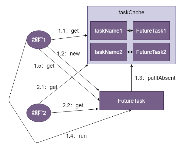 FutureTask的使用示例代码的执行示意图