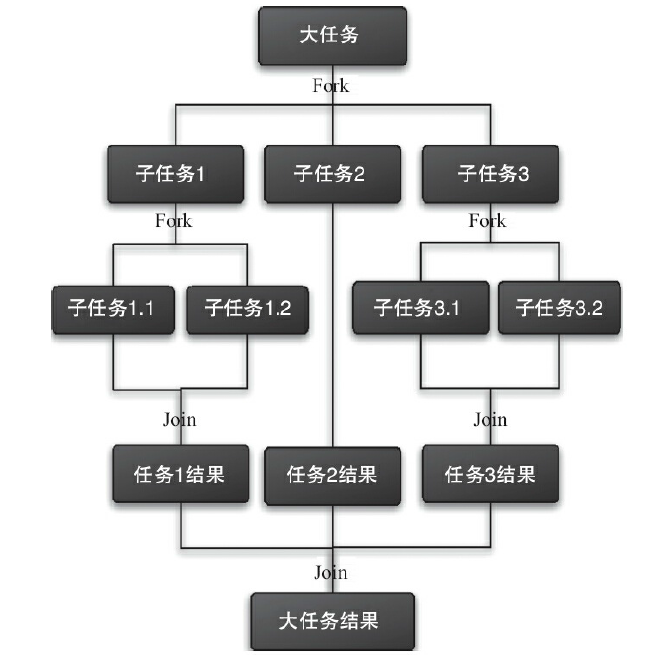 Fork Join的运行流程图