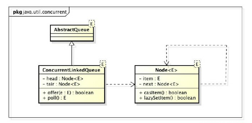 ConcurrentLinkedQueue的类图