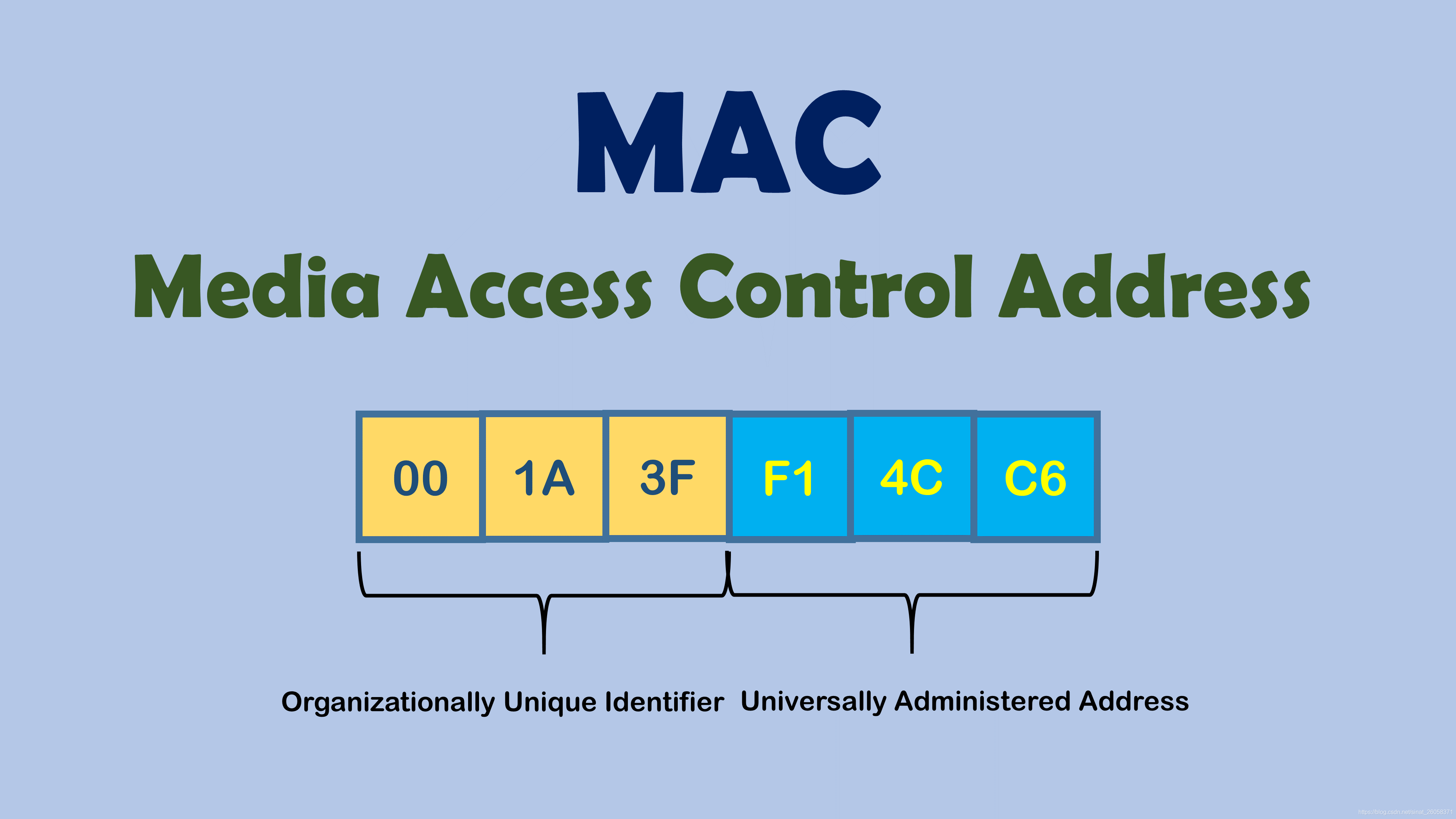 运维基础：为什么网络设备既有 IP 地址又有 MAC 地址？