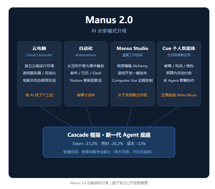 9 月 28 深夜悄悄上线的 Manus 2.0，我把重点给你划出来了