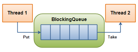 Java并发阻塞队列BlockingQueue概览