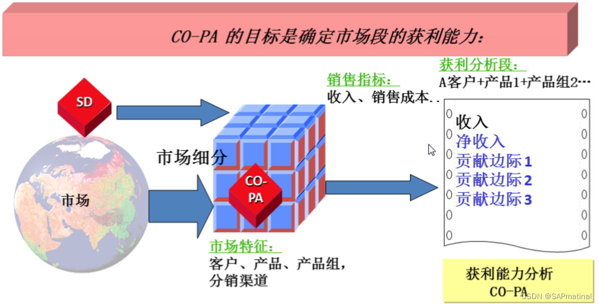 SAP FICO CO-PA（获利分析会计）简介