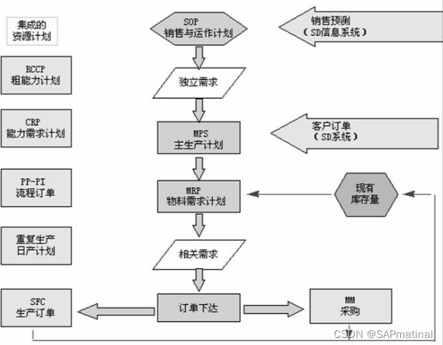 SAP PP模块各功能块介绍