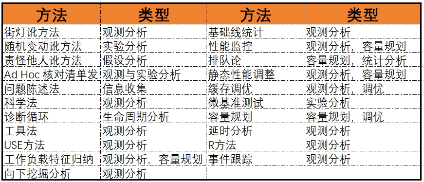 性能分析调整方法