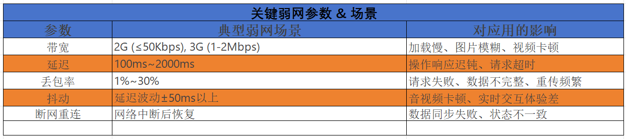 参数及场景