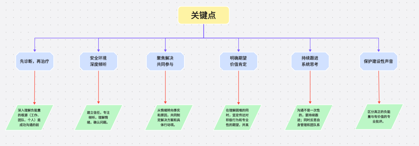 关键点