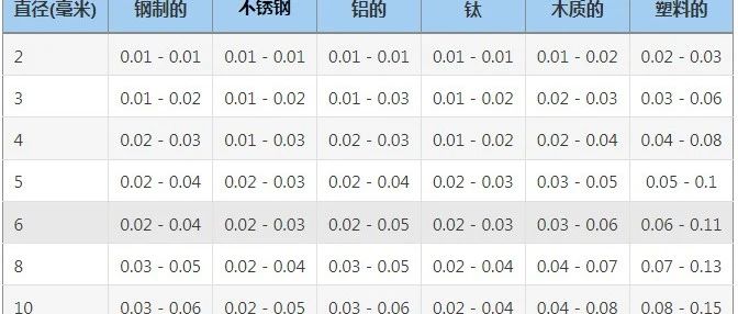 如何根据切屑厚度计算进给量
