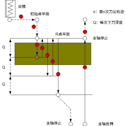 数铣G88指令