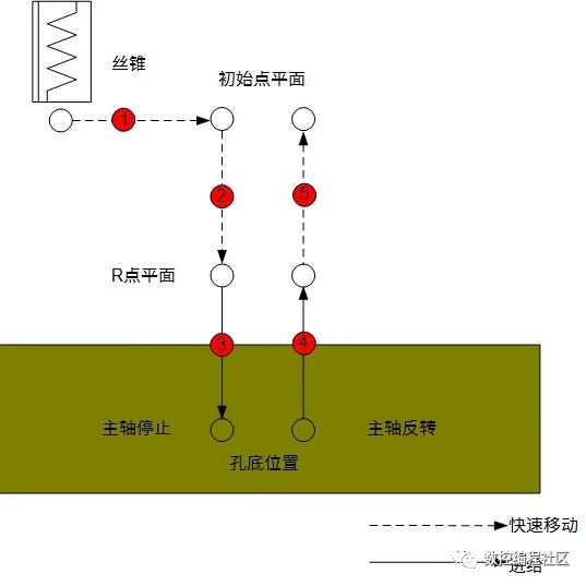 端面攻丝指令G84