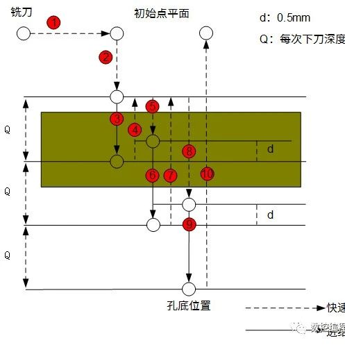 车铣中的G83和G87指令