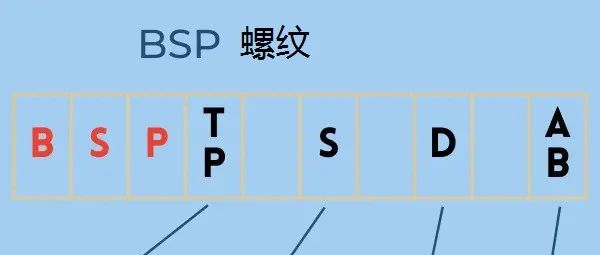 BSP英制管螺纹详解