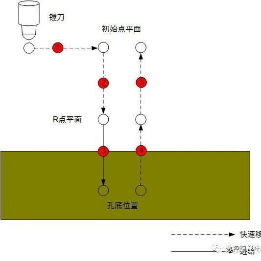 端面镗孔G85和侧面镗孔G89
