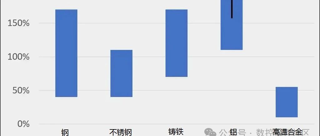 如何根据材料的可加工性计算切削速度