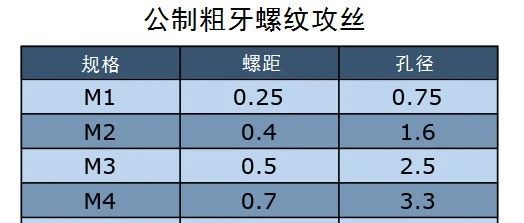 丝锥加工前需要钻多大的孔？