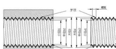 螺纹攻牙钻孔径和滚造径对照表