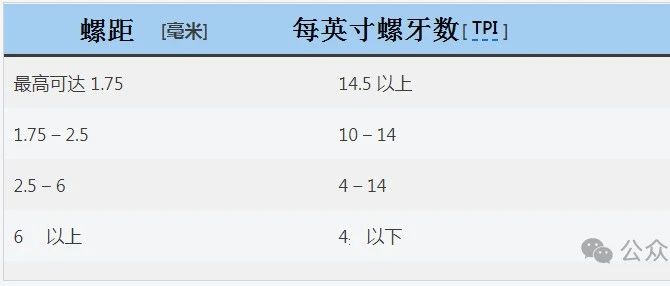 螺纹铣削参数的计算