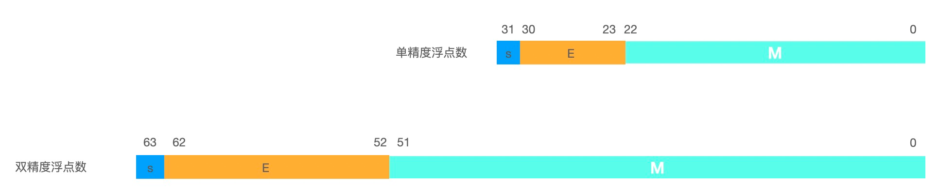 IEEE754标准浮点数表示与舍入