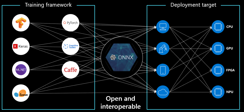 ONNX 跨平台部署：训练框架 → ONNX → 多种边缘设备