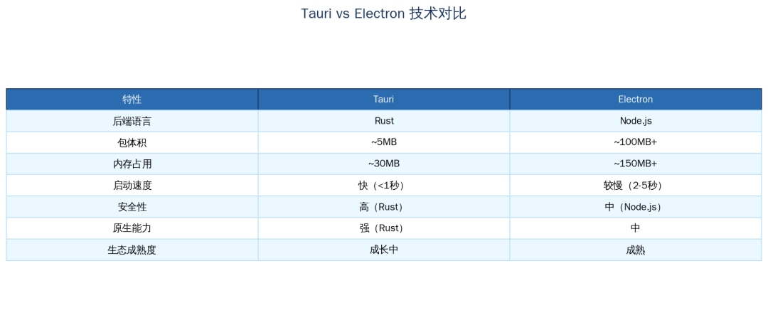 图 6:Tauri vs Electron 技术对比