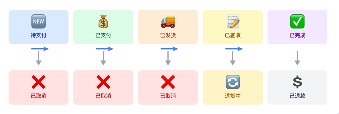 子订单状态图