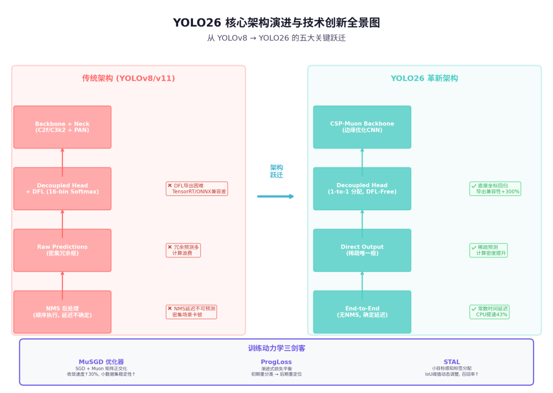 YOLO26 核心架构演进与技术创新全景图