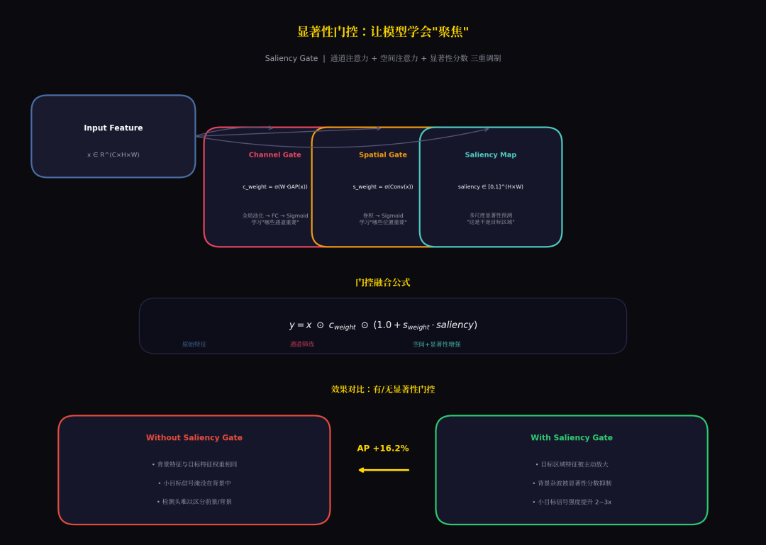 显著性门控机制