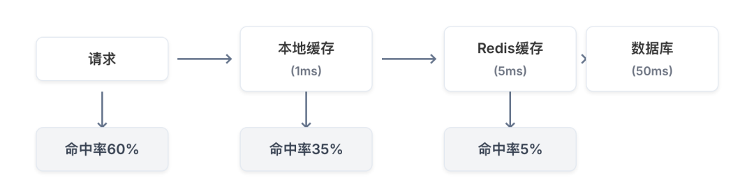 缓存架构图