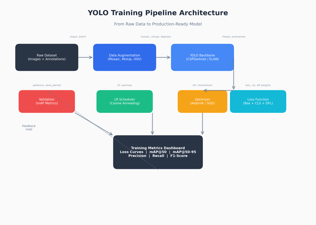 YOLO Training Pipeline Architecture