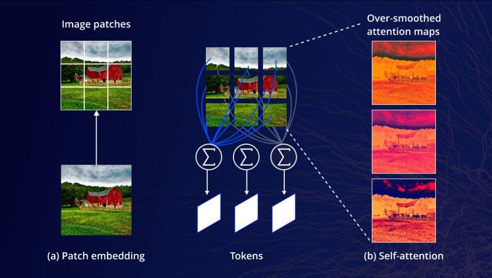 ViT Patch Embedding 原理：图像分块 → Token 化 → 自注意力计算