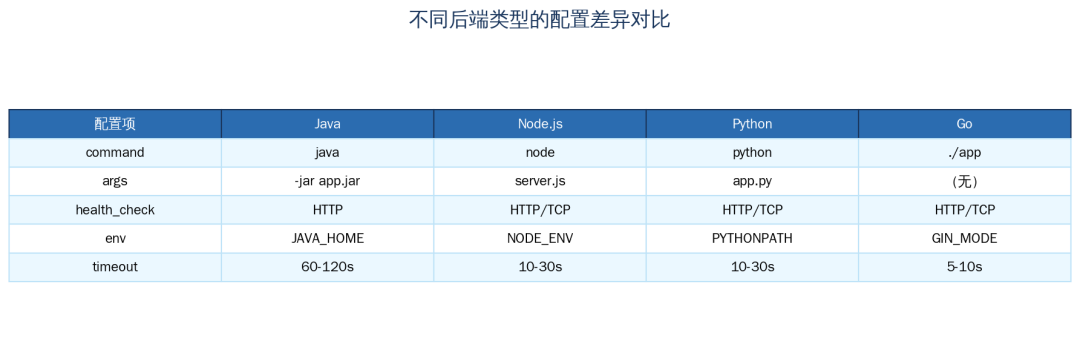 图 10:不同后端类型的配置差异