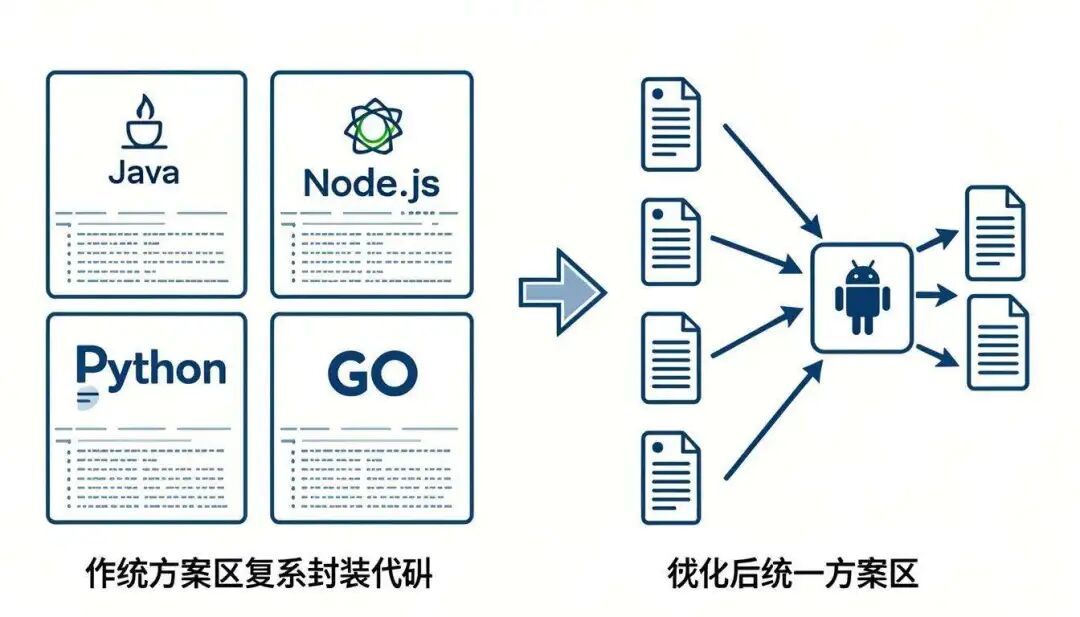 图 3:传统方式 vs 通用启动器方式