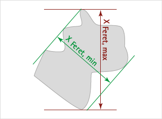 Feret 直径测量示意：maxFeret 为最大卡尺直径，minFeret 为最小卡尺直径